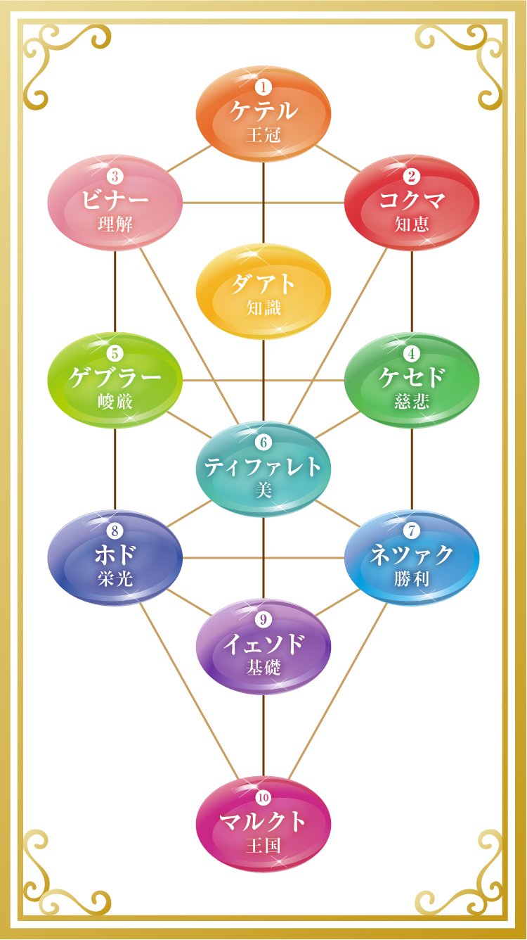 10のセフィラと意味